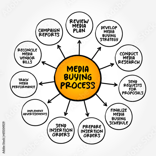 Media Buying Process mind map - used in paid marketing efforts, text concept background