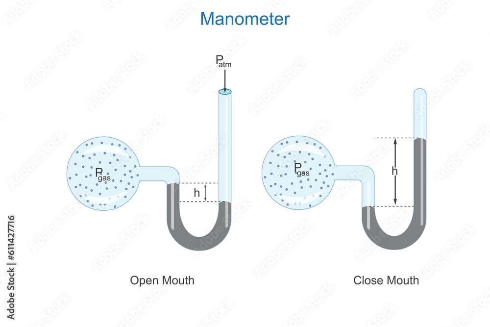 manometer. Measuring gas pressure using manometers .closed and open end