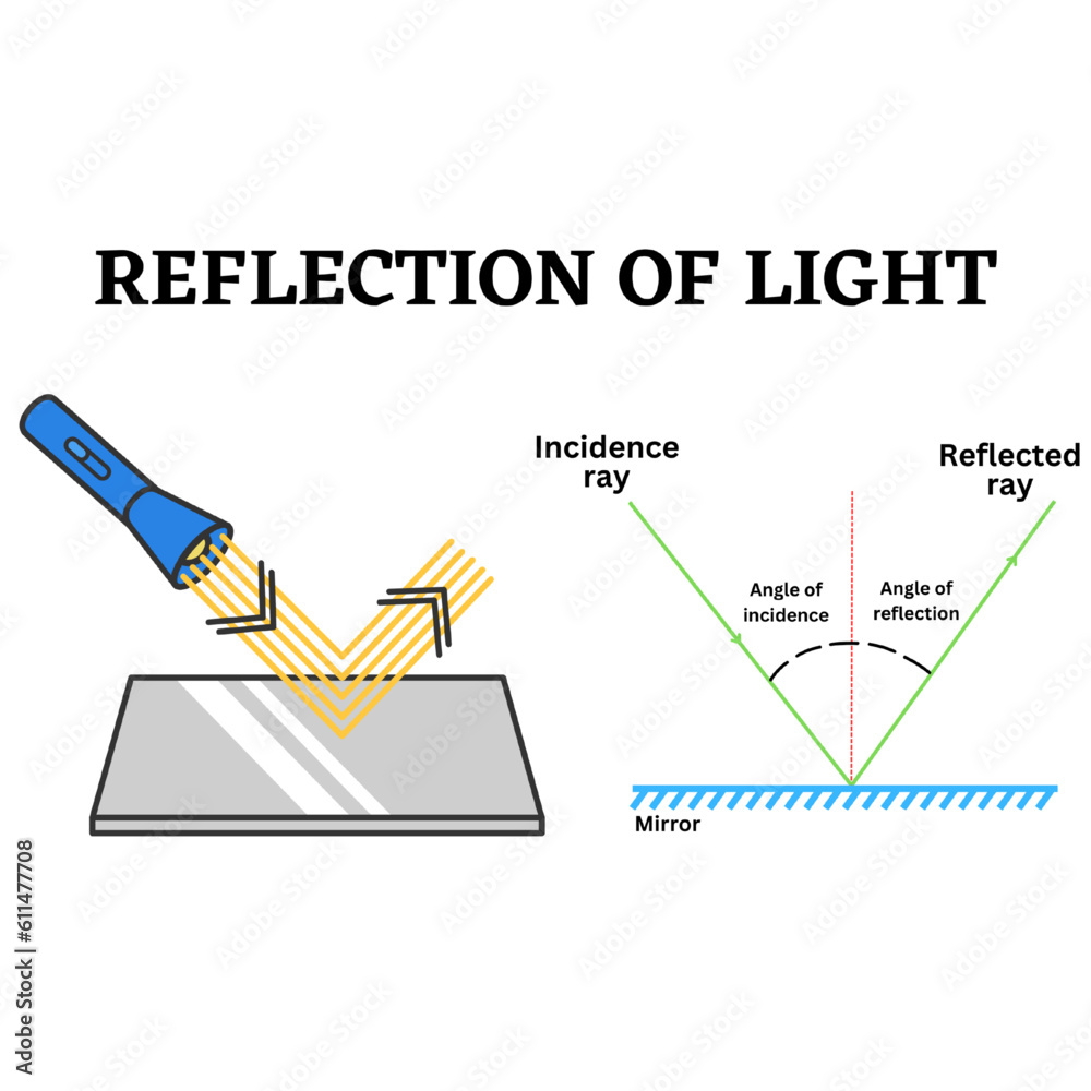 redlection of light ray The reflection law flat mirror normal surface