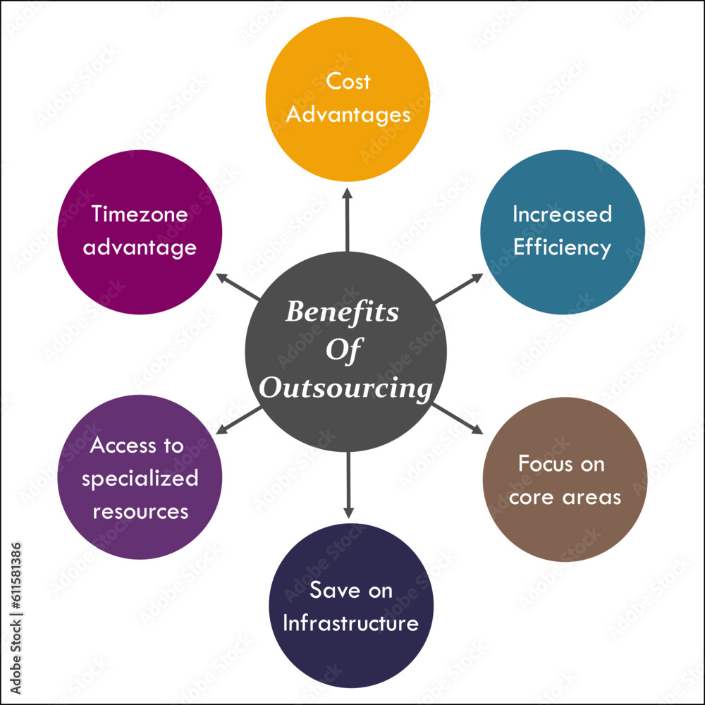 Six Benefits of Outsourcing in an Infographic template 