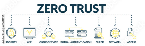 Banner of zero trust web vector illustration concept with icons of security, wifi, cloud service, mutual authentication, check, network, access