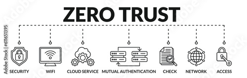 Banner of zero trust web vector illustration concept with icons of security, wifi, cloud service, mutual authentication, check, network, access