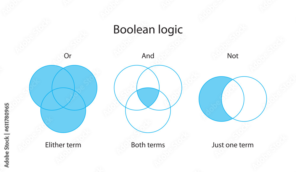 Boolean operators or boolean logic used as search techniques for advanced searching. And, or, not. - obrazy, fototapety, plakaty 