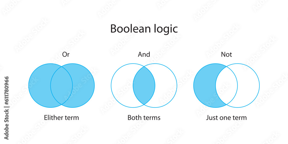 Boolean operators or boolean logic used as search techniques for ...
