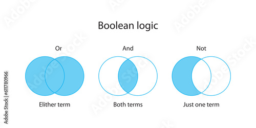 Boolean operators or boolean logic used as search techniques for advanced searching. And, or, not.