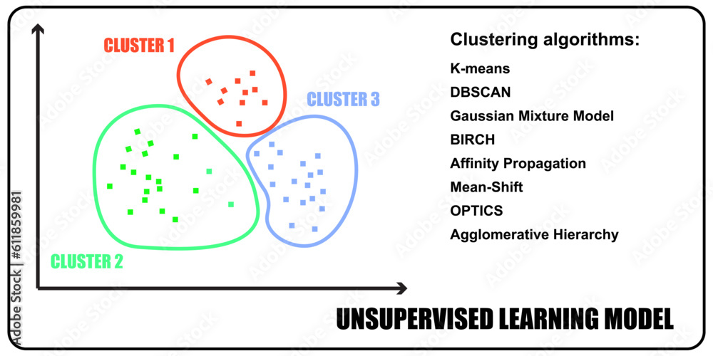 Unsupervised machine learning models. Data clustering algorithms. - obrazy, fototapety, plakaty 