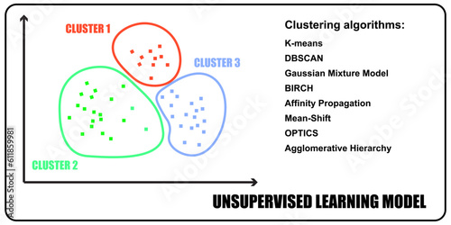 Unsupervised machine learning models. Data clustering algorithms.