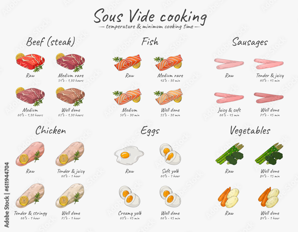 Vector hand drawn sketch illustration of a table temperature and minimum cooking time for Sous-Vide dishes. Cooking meat, chicken, vegetables, fish and eggs using Sous-Vide Slow Cooking Technology.
