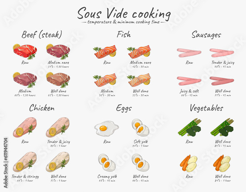 Vector hand drawn sketch illustration of a table temperature and minimum cooking time for Sous-Vide dishes. Cooking meat, chicken, vegetables, fish and eggs using Sous-Vide Slow Cooking Technology.