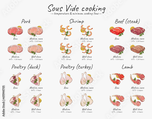 Vector hand drawn sketch illustration of table temperature and minimum cooking time for Sous-Vide dishes. Cooking pork, shrimp, poultry duck, turkey, lamb ribs using Sous-Vide Slow Cooking Technology.