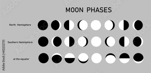 Consistent change of the visible moon in the sky when observed at the equator, the Southern Hemisphere, the Northern Hemisphere of the Earth. Vector