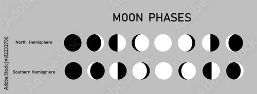 Consistent change of the visible moon in the sky when observed at Southern Hemisphere, Northern Hemisphere of the Earth. Vector