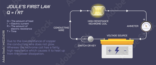 Joule's law of heat Scientific laws direction of current flow, thrust or motion and magnetic field. Current and voltage law. Electricity and General physics study material vector illustration