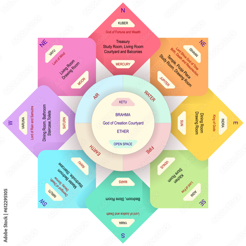 Cardinal points, 7 2 lunar nodes, 5 elements of nature, Hindu