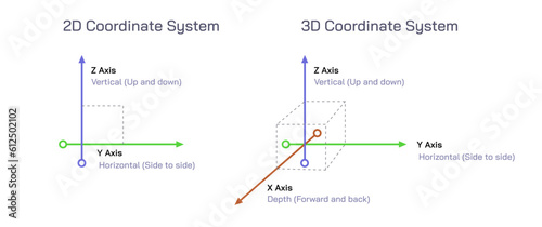 Vertical and horizontal line vector illustration. 2D coordination and 3D coordination system image. flat shape and object with height, width and length. Types of axes. Two dimensions and 3 dimensions.