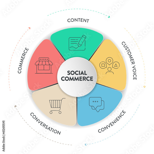 Social Commerce marketing strategy chart diagram infographic presentation vector has content, customer voice, convenience, conversation and commerce for buy and sell products directly social platforms