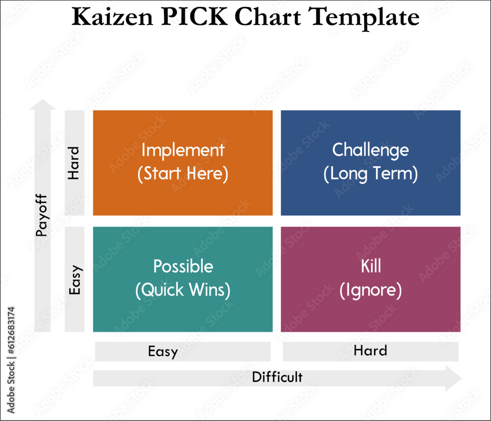 Obraz premium Kaizen PICK Chart Template in Matrix infographic template