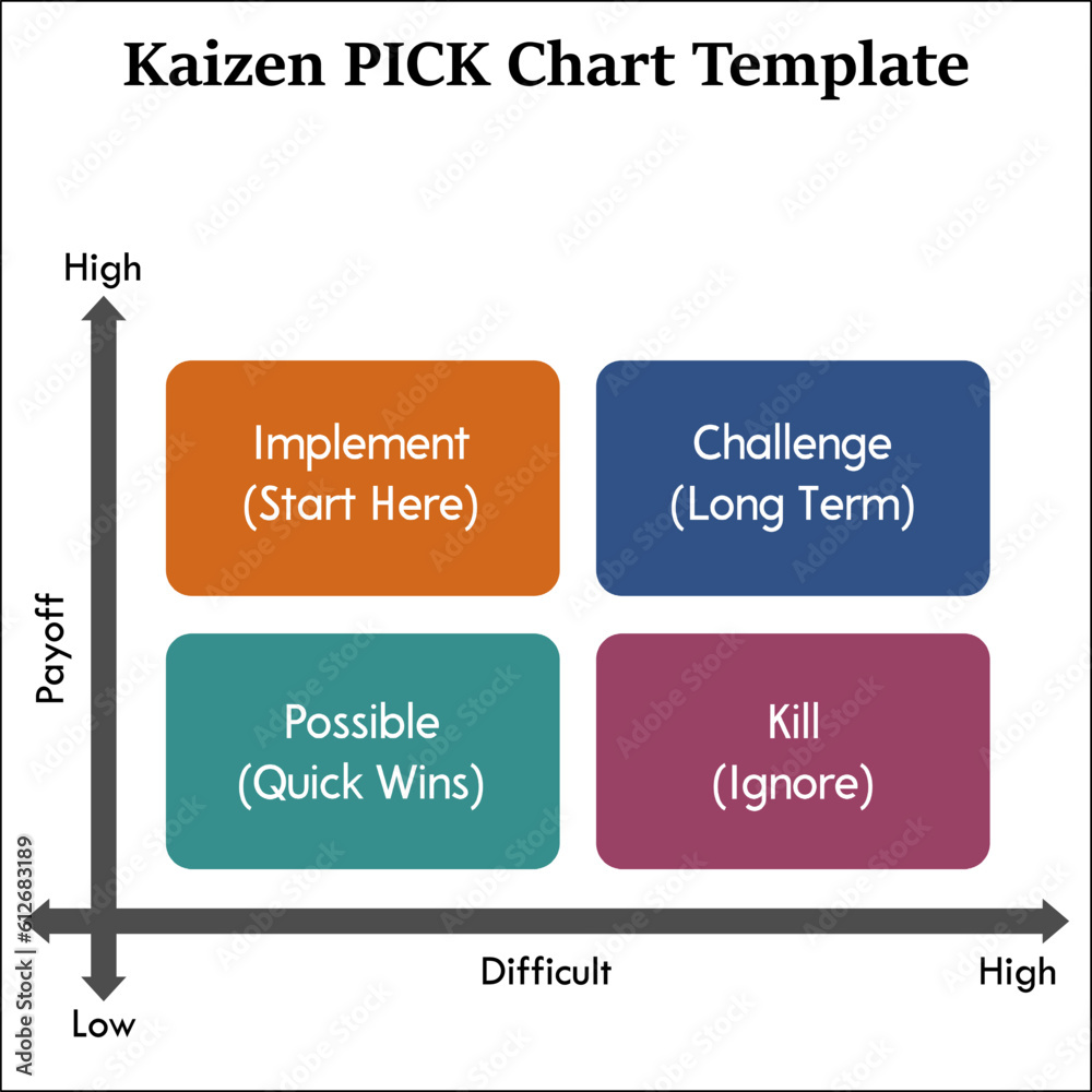Obraz premium Kaizen PICK Chart Template in Matrix infographic template