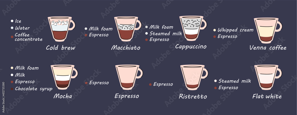 Coffee set in flat trendy style with description and examples. Vector stock illustration. isolated. Latte, Americano, Latte macchiato, lungo, irish, glace, bicerin, doppio