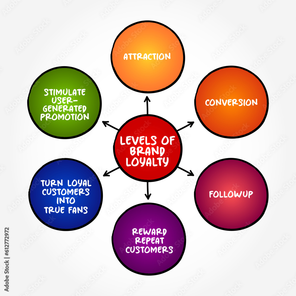 Levels of Brand Loyalty - describes a consumer's positive feelings towards a brand, mind map text concept background