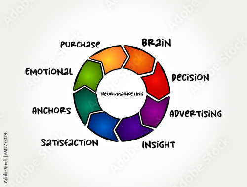Neuromarketing - commercial marketing communication field that applies neuropsychology to market research, process concept background photo