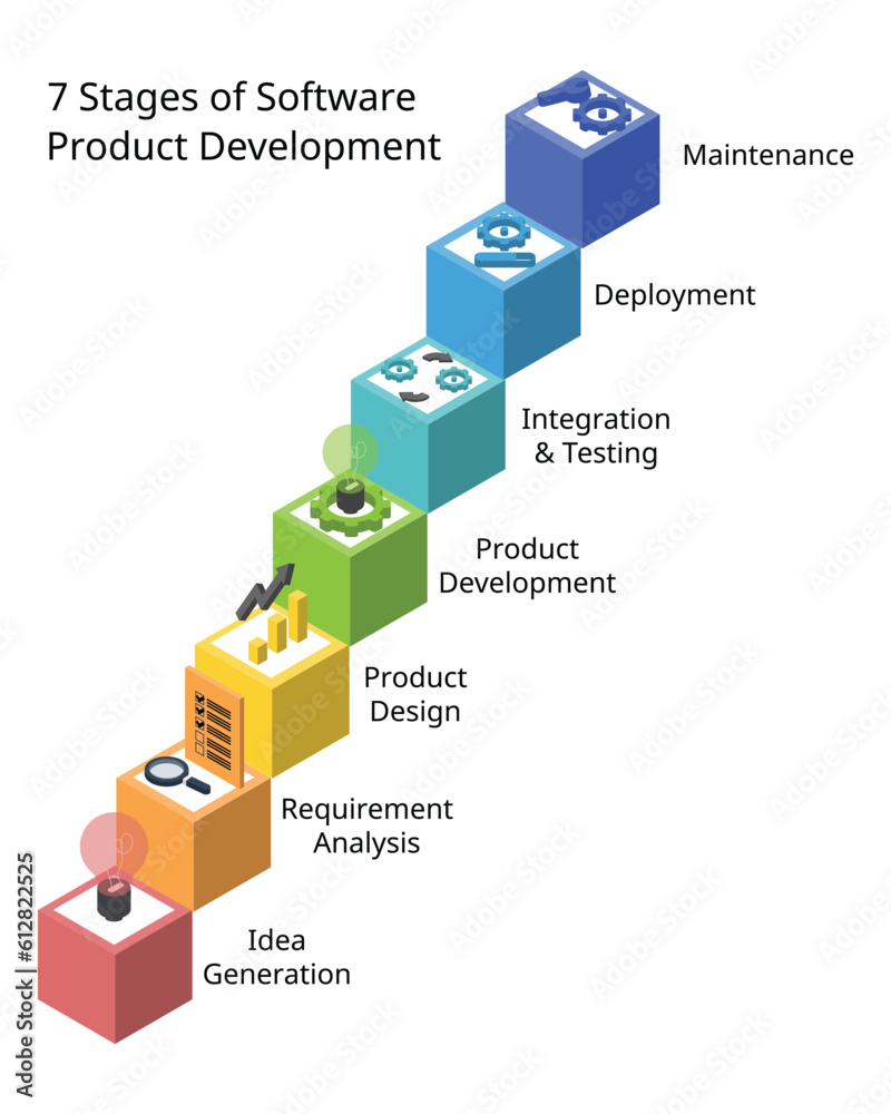 7 stages of software product development process or SDLC or Software ...