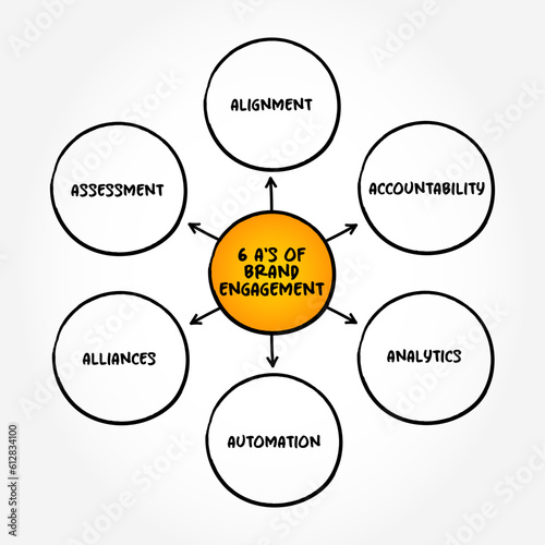 6 A's of Brand Engagement - refers to the creation of attachments between consumers and brands, mind map concept background