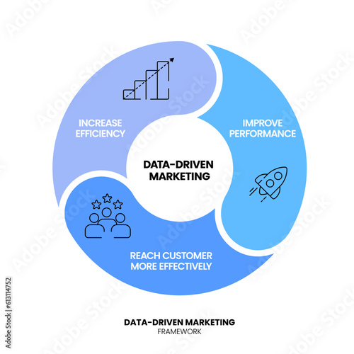 Data-driven marketing process strategy chart diagram infographic presentation template vector has increase efficiency, improve performance, reach customer more effectively. Business marketing banner.