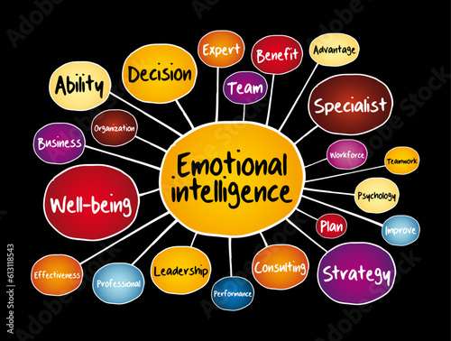 Emotional intelligence mind map, business concept for presentations and reports