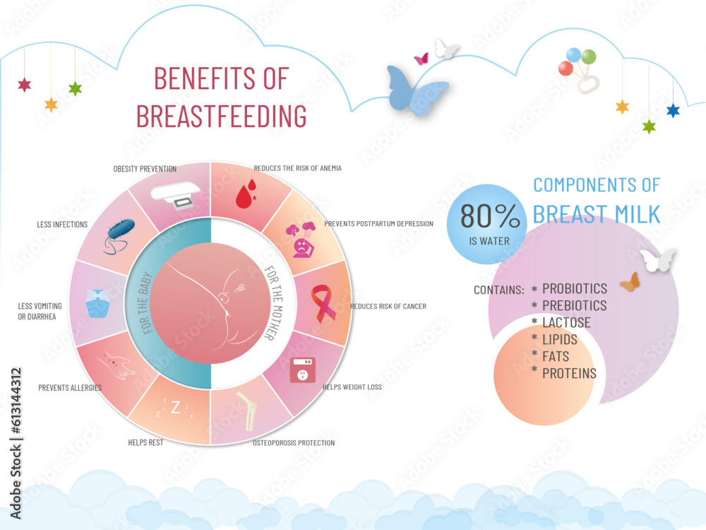 Infographic of the benefits of breastfeeding for both the baby and the