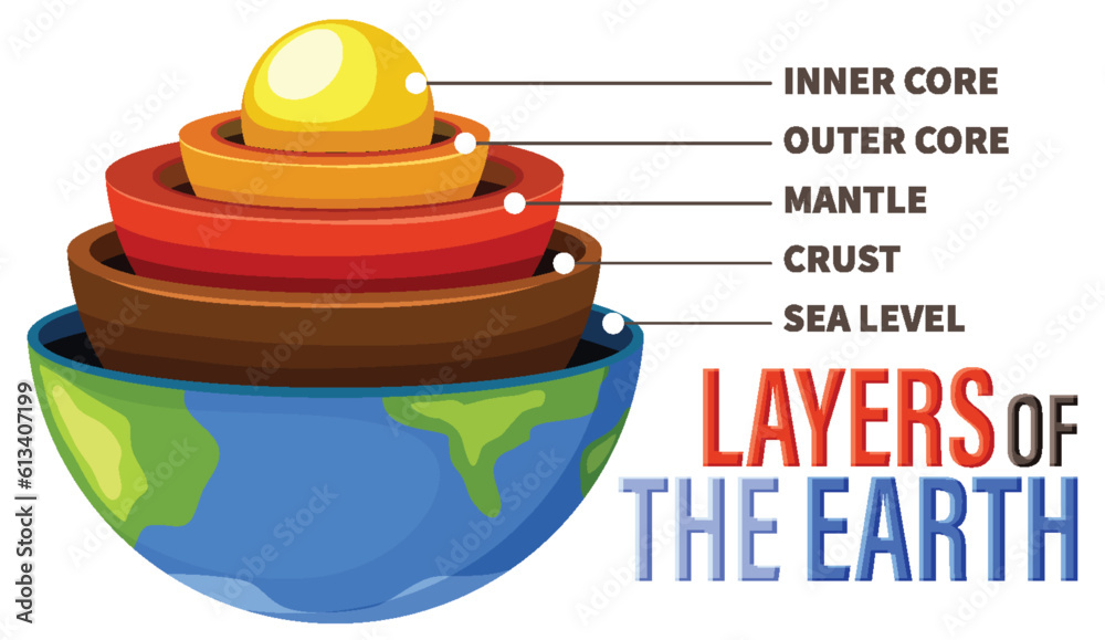 Diagram showing layers of the Earth lithosphere Diagram showing layers of the Earth lithosphere