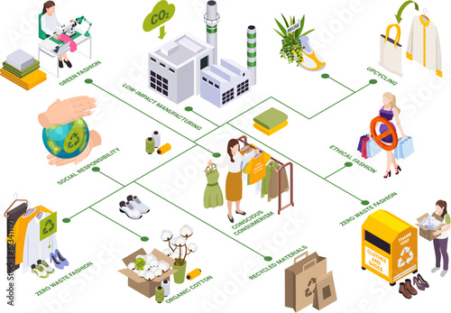 Isometric Sustainable Clothes Flowchart