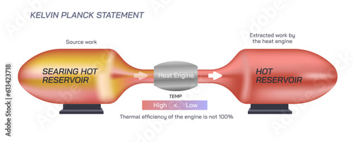 Kelvin planck statement vector illustration. It is impossible for a system to accept a given amount of heat from a high-temperature medium and to deliver an equal amount of work output. 