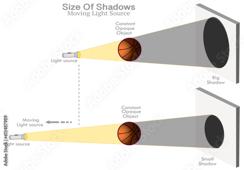 Shadow size. Moved light distance position. Farther source is to the opaque object, the smaller the shadow it casts. Flashlight moved, basketball ball, varying, big change shadow. Experiment. Vector	
