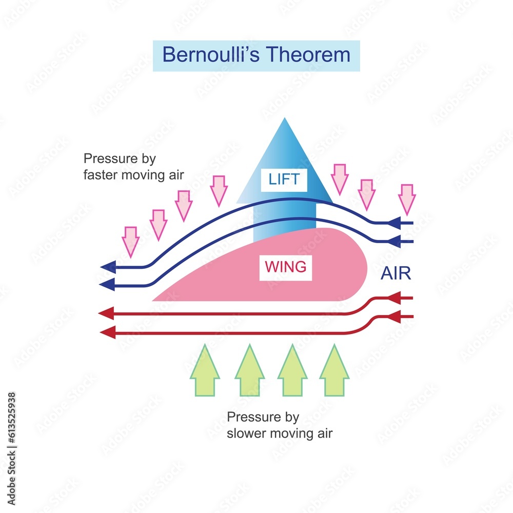 Bernoulli theorem explains how the difference in air pressure above and below the wings allows airplanes to generate lift and fly.