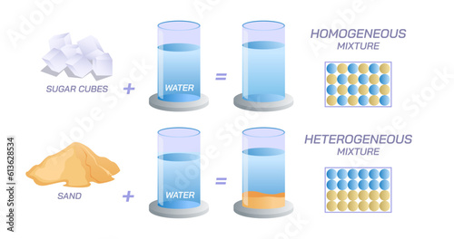 Emulsification vector illustration. dispersing liquid with immiscible components. Instability of emulsion. what is solution. types of mixtures, bioactive component and encapsulating material. process