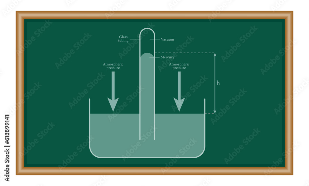 Diagram of mercury barometer. Torricellian barometer. The glass tube in