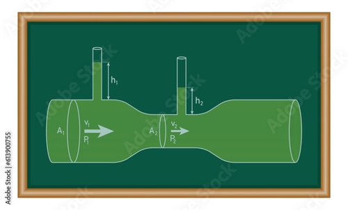 Bernoulli's principle. Bernoulli's equation for fluid flow in physics. Motion of fluids. Physics resources for teachers and students.