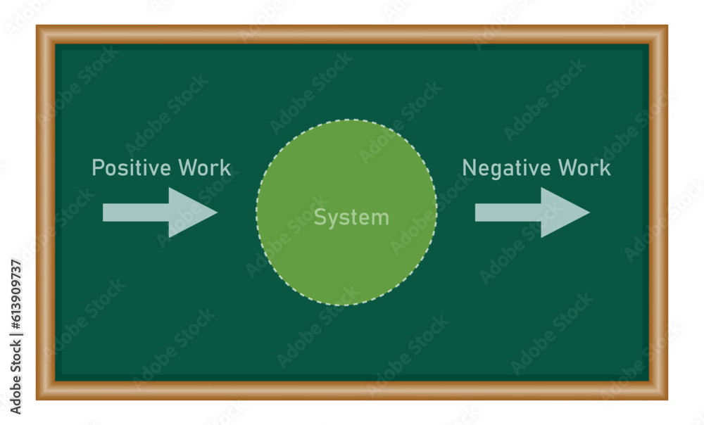 Work done on a system by an external force. Positive and negative work