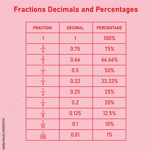 Fractions decimals and percentages conversion table in math. Mathematics resources teachers and students.