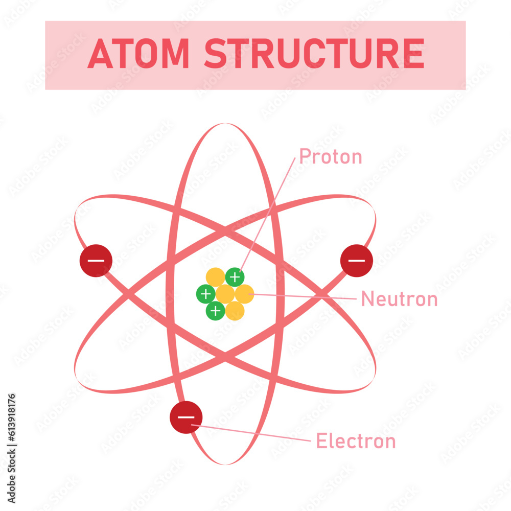 Model of the atom. Proton, neutron, electron and nucleus. The atomic ...