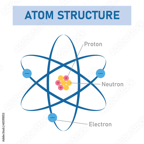 Model of the atom. Proton, neutron, electron and nucleus. The atomic structure. Physics resources for teachers and students.