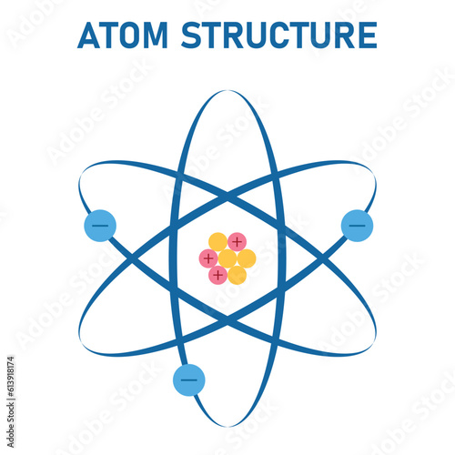 Model of the atom. Proton, neutron, electron and nucleus. The atomic structure. Physics resources for teachers and students.