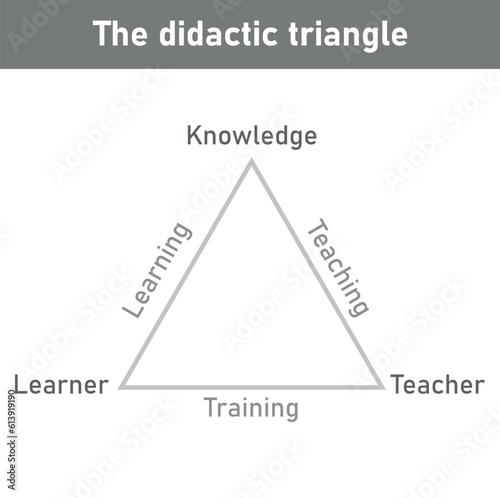 The didactic triangle with its three axes and aspects. Teacher, learner and content.