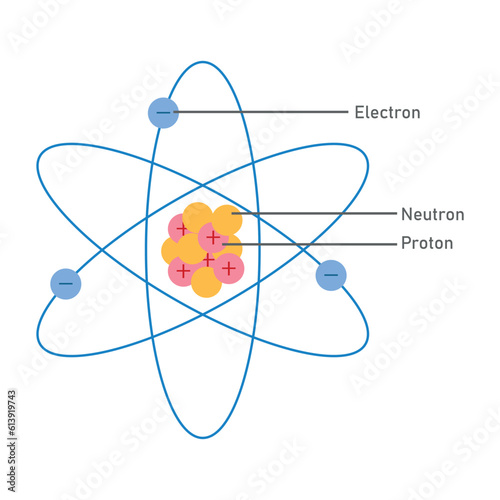 Model of the atom. Proton, neutron, electron and nucleus. The atomic structure. Physics resources for teachers and students.