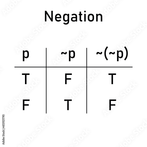 Negation truth table in logic. True and false of proposition. Mathematics resources for teachers and students.