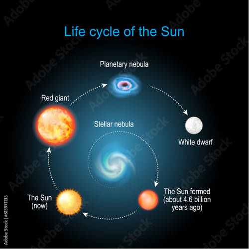 Life cycle of The Sun