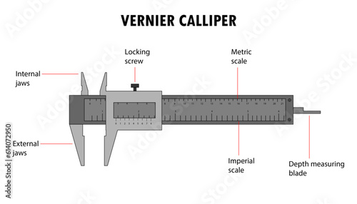 Diagram of the vernier caliper, lab tool photo