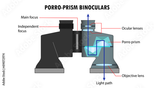 Diagram of the porro-prism binoculars