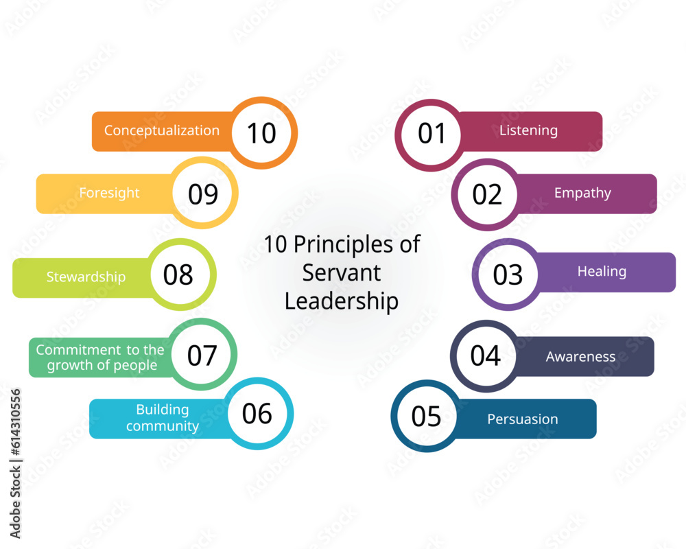 10 principles of servant leadership  - obrazy, fototapety, plakaty 